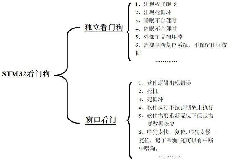 总结独立看门狗和窗口看门狗的区别 (https://www.qianyan.tech/) 头条 第4张