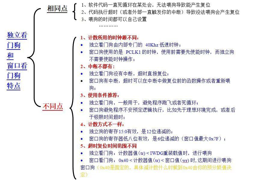 总结独立看门狗和窗口看门狗的区别 (https://www.qianyan.tech/) 头条 第5张