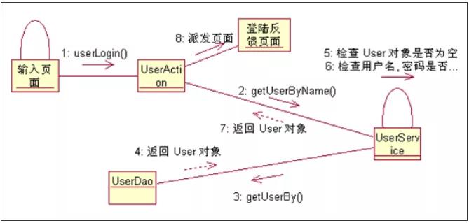 一文搞懂时序图、活动图、状态图、协作图的区别 (https://www.qianyan.tech/) 头条 第4张