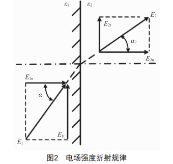 220kv交流盆式绝缘子沿面电场计算及优化 (https://www.qianyan.tech/) 头条 第2张