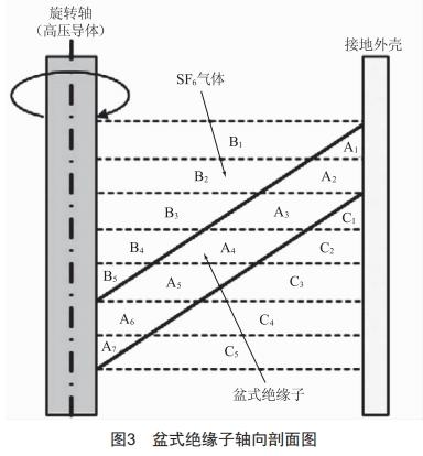 220kv交流盆式绝缘子沿面电场计算及优化 (https://www.qianyan.tech/) 头条 第4张