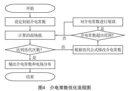 220kv交流盆式绝缘子沿面电场计算及优化 (https://www.qianyan.tech/) 头条 第8张