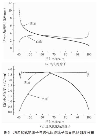 220kv交流盆式绝缘子沿面电场计算及优化 (https://www.qianyan.tech/) 头条 第9张