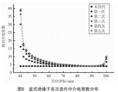 220kv交流盆式绝缘子沿面电场计算及优化 (https://www.qianyan.tech/) 头条 第10张