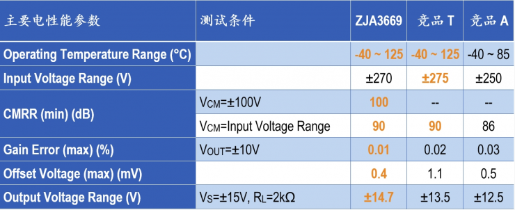 治精微推出共模电压270 V, CMRR 100 dB 精密差动放大器ZJA3669 (https://www.qianyan.tech/) 头条 第2张