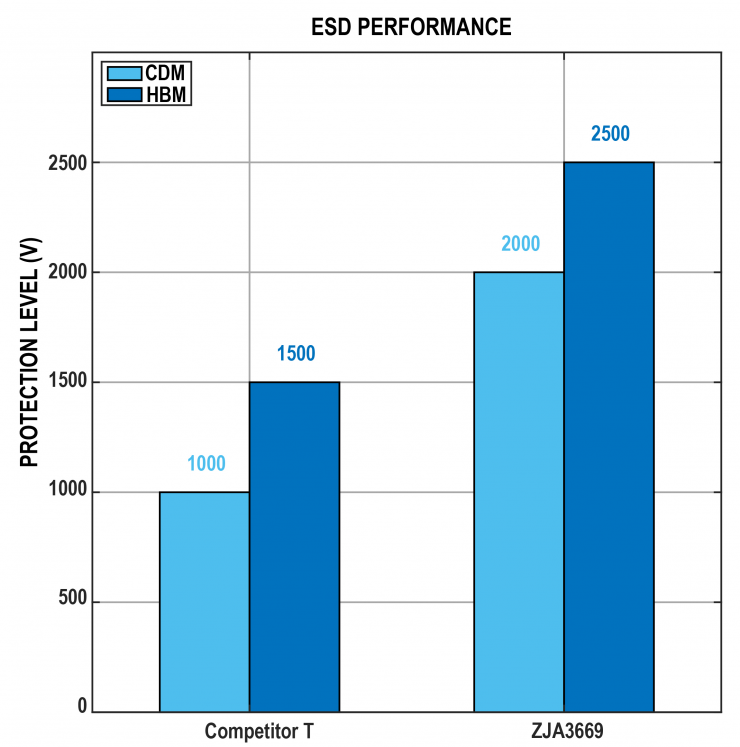 治精微推出共模电压270 V, CMRR 100 dB 精密差动放大器ZJA3669 (https://www.qianyan.tech/) 头条 第3张