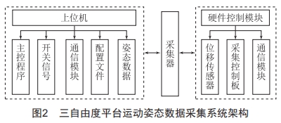 基于三自由度运动平台的运动姿态数据采集研究 (https://www.qianyan.tech/) 头条 第2张