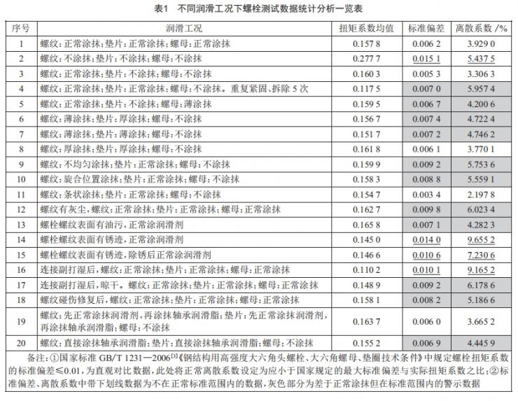 扭矩紧固法润滑工况对螺栓预紧力影响研究 (https://www.qianyan.tech/) 头条 第4张