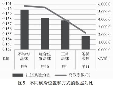 扭矩紧固法润滑工况对螺栓预紧力影响研究 (https://www.qianyan.tech/) 头条 第6张