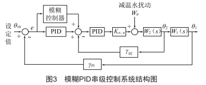 基于模糊PID的串级温度控制系统研究 (https://www.qianyan.tech/) 头条 第6张