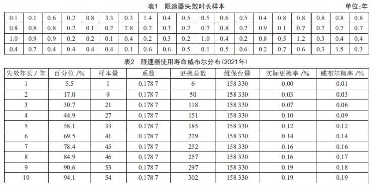 电梯限速器的寿命分析及延长其寿命的质量控制方法 (https://www.qianyan.tech/) 头条 第3张