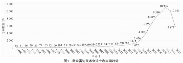 激光雷达技术的专利分析 (https://www.qianyan.tech/) 头条 第1张