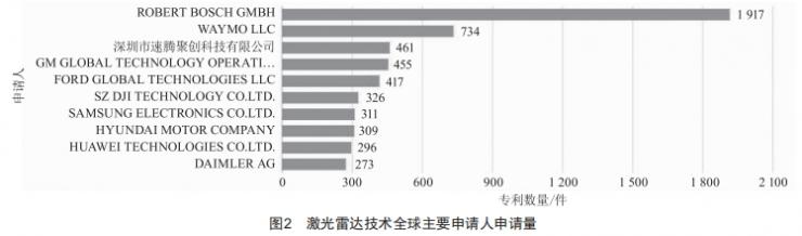 激光雷达技术的专利分析 (https://www.qianyan.tech/) 头条 第2张