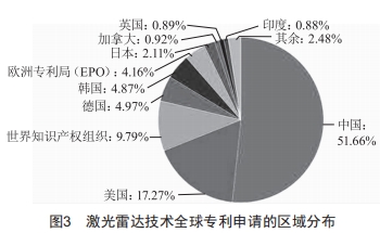 激光雷达技术的专利分析 (https://www.qianyan.tech/) 头条 第3张