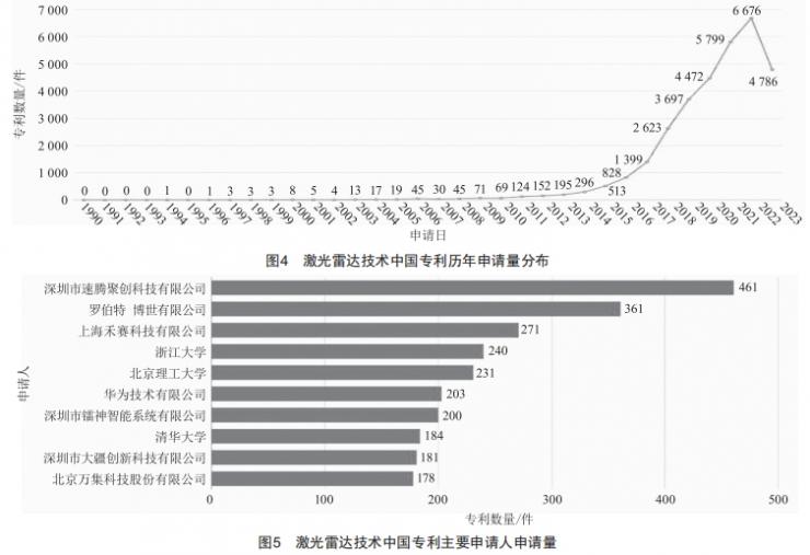 激光雷达技术的专利分析 (https://www.qianyan.tech/) 头条 第4张