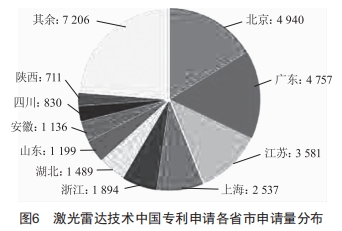 激光雷达技术的专利分析 (https://www.qianyan.tech/) 头条 第5张