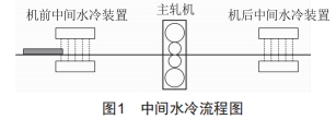 中厚板中间水冷技术优化及应用 (https://www.qianyan.tech/) 头条 第2张