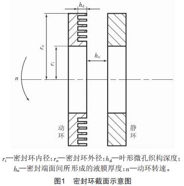 基于FLUENT的叶形微孔织构密封性能分析 (https://www.qianyan.tech/) 头条 第1张