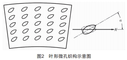 基于FLUENT的叶形微孔织构密封性能分析 (https://www.qianyan.tech/) 头条 第2张