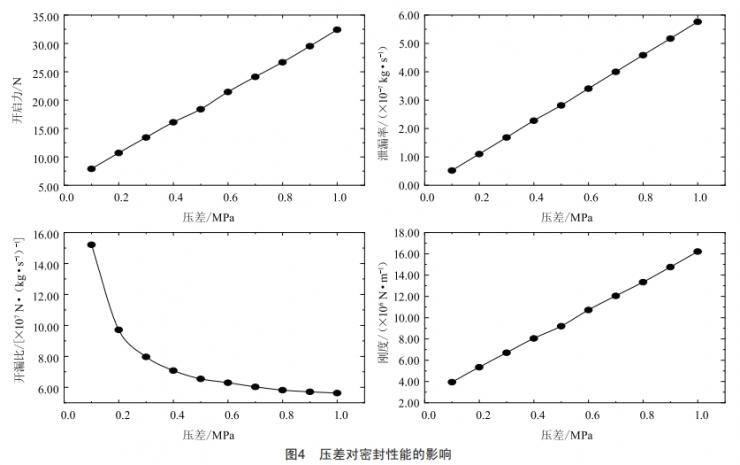 基于FLUENT的叶形微孔织构密封性能分析 (https://www.qianyan.tech/) 头条 第14张