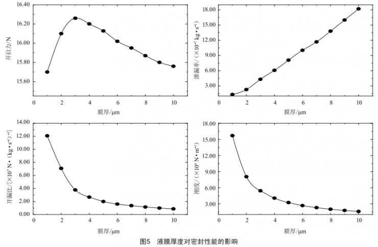 基于FLUENT的叶形微孔织构密封性能分析 (https://www.qianyan.tech/) 头条 第15张