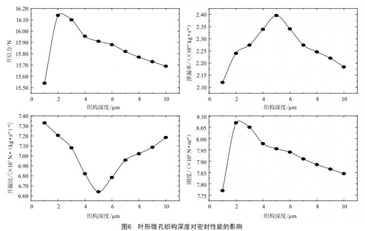 基于FLUENT的叶形微孔织构密封性能分析 (https://www.qianyan.tech/) 头条 第16张