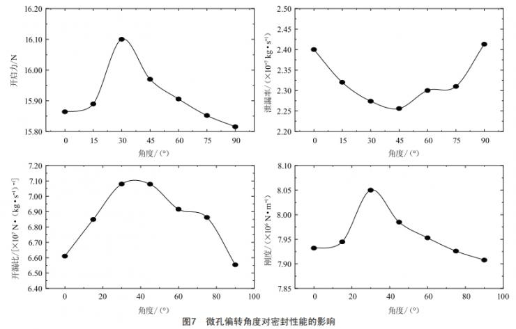 基于FLUENT的叶形微孔织构密封性能分析 (https://www.qianyan.tech/) 头条 第17张