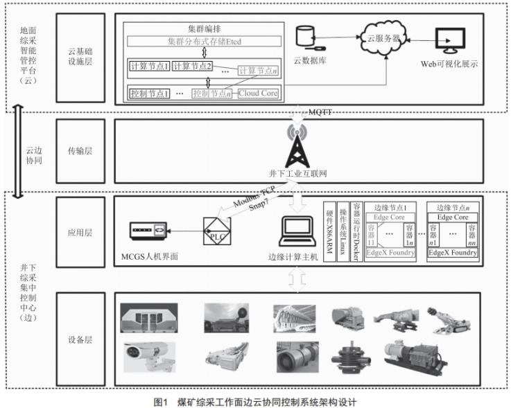 煤矿综采工作面设备群自动启停程序设计与开发 (https://www.qianyan.tech/) 头条 第1张