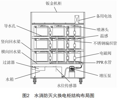 智能换电柜的水消防灭火系统设计 (https://www.qianyan.tech/) 头条 第2张