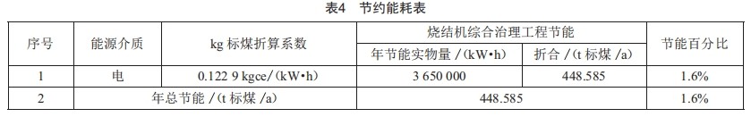 基于漏风治理技术的360m3烧结机改造与应用 (https://www.qianyan.tech/) 头条 第5张