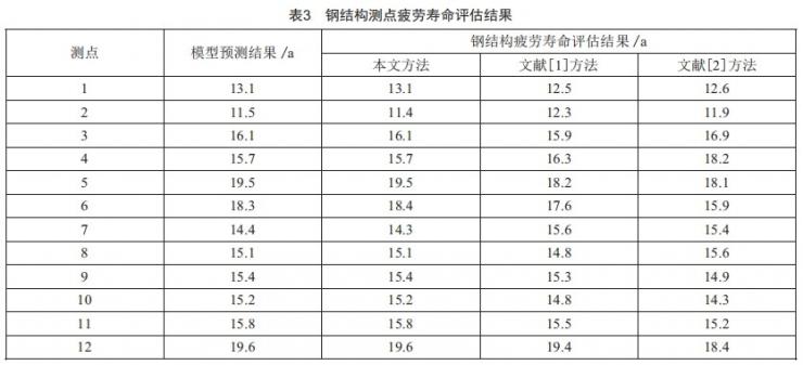 基于断裂力学的抓斗卸船机钢结构疲劳寿命评估方法研究 (https://www.qianyan.tech/) 头条 第11张