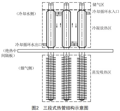 零泄漏高效热管取热器技术研究 (https://www.qianyan.tech/) 头条 第2张