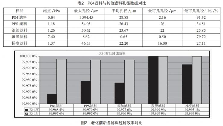 高温烟气治理用P84滤料性能研究 (https://www.qianyan.tech/) 头条 第2张