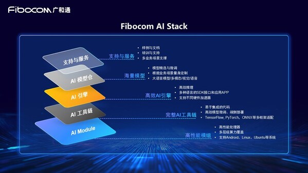 广和通发布Fibocom AI Stack，助力客户快速实现跨平台跨系统的端侧AI部署 (https://www.qianyan.tech/) 头条 第2张