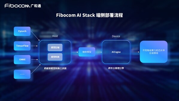 广和通发布Fibocom AI Stack，助力客户快速实现跨平台跨系统的端侧AI部署 (https://www.qianyan.tech/) 头条 第3张