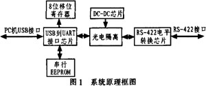 USB到多路RS422转换器的电路实现图分析 (https://www.qianyan.tech/) 头条 第1张