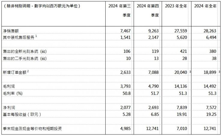 ASML发布2024年全年财报 (https://www.qianyan.tech/) 头条 第1张