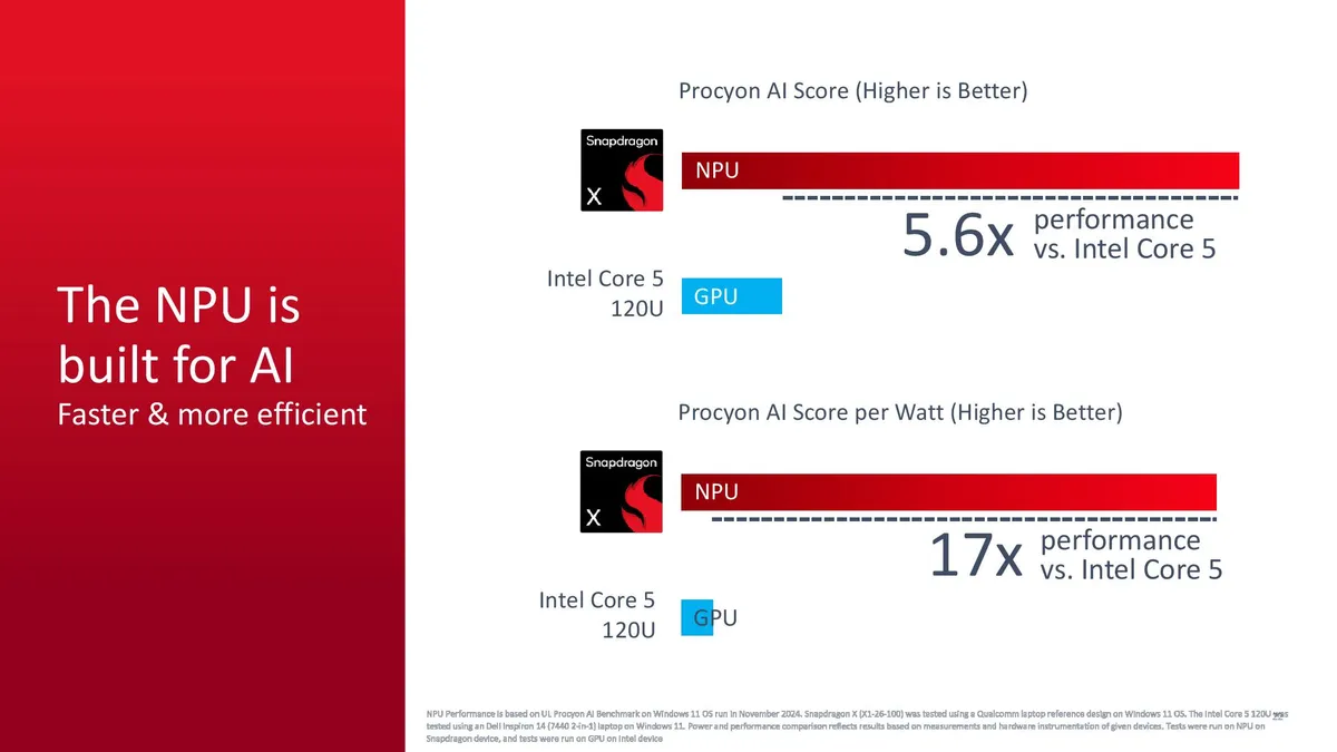 Arm PC杀到600美元价位 高通发布8核骁龙X芯片 频率最高3GHz - Qualcomm 高通  (https://www.qianyan.tech/) 头条 第6张