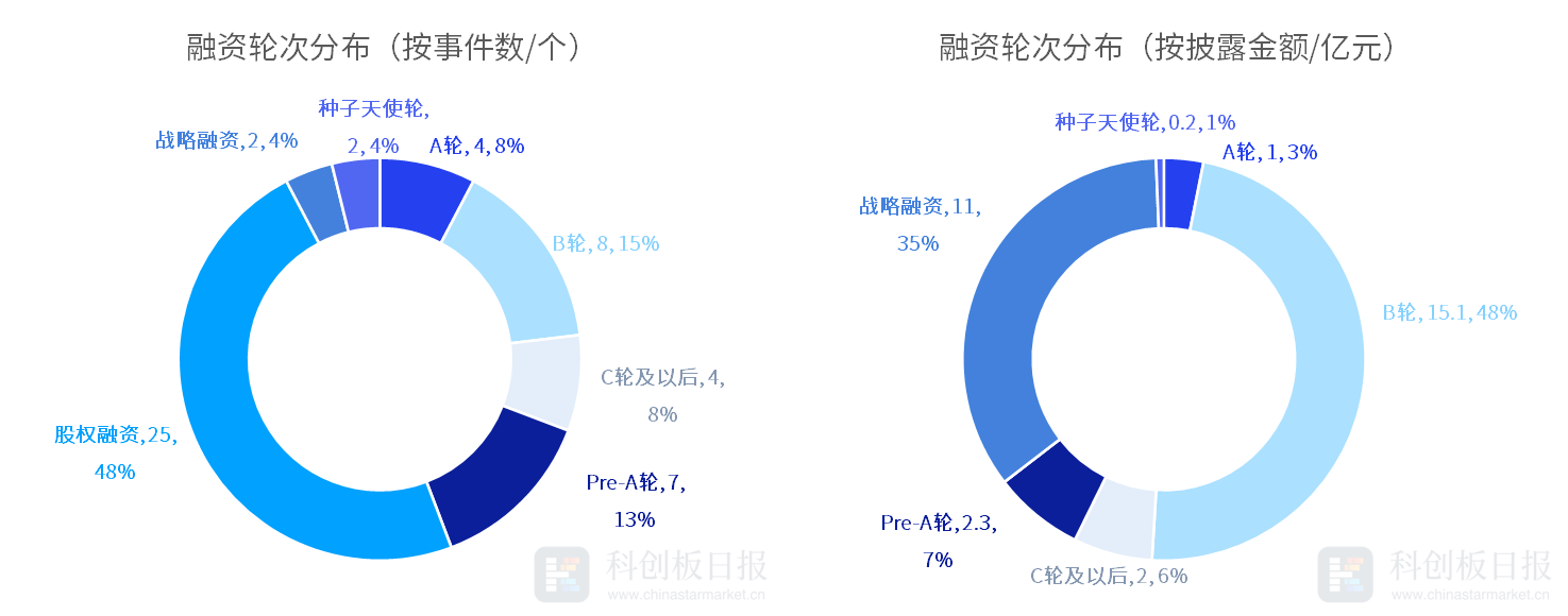 创投通：7月国内半导体领域共52起投融资事件 芯盟科技完成数十亿元B轮融资 (https://www.qianyan.tech/) IC硬件 第3张