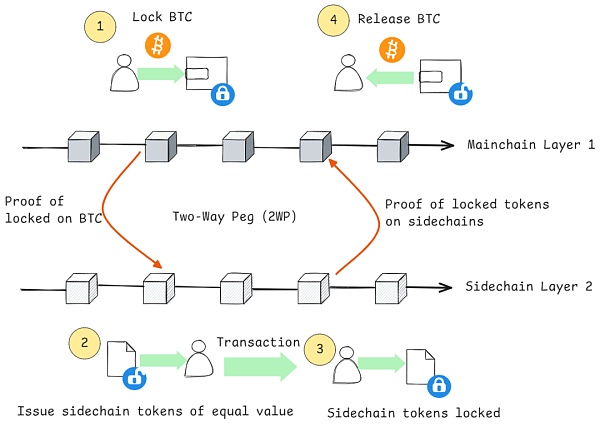 破解比特币瓶颈：BTC Layer2扩容技术的全面审计指南  (https://www.qianyan.tech/) 区块链 第7张