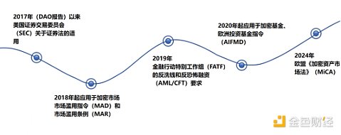 私募加密基金视角下 Web3 财税与区块链安全合规洞察报告 (https://www.qianyan.tech/) 区块链 第2张