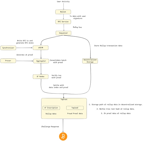 破解比特币瓶颈：BTC Layer2扩容技术的全面审计指南  (https://www.qianyan.tech/) 区块链 第10张