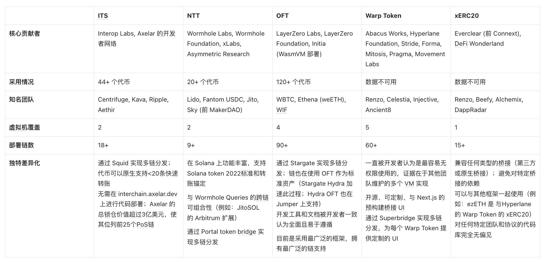 深度解析：跨链发币哪家强？ (https://www.qianyan.tech/) 区块链 第13张