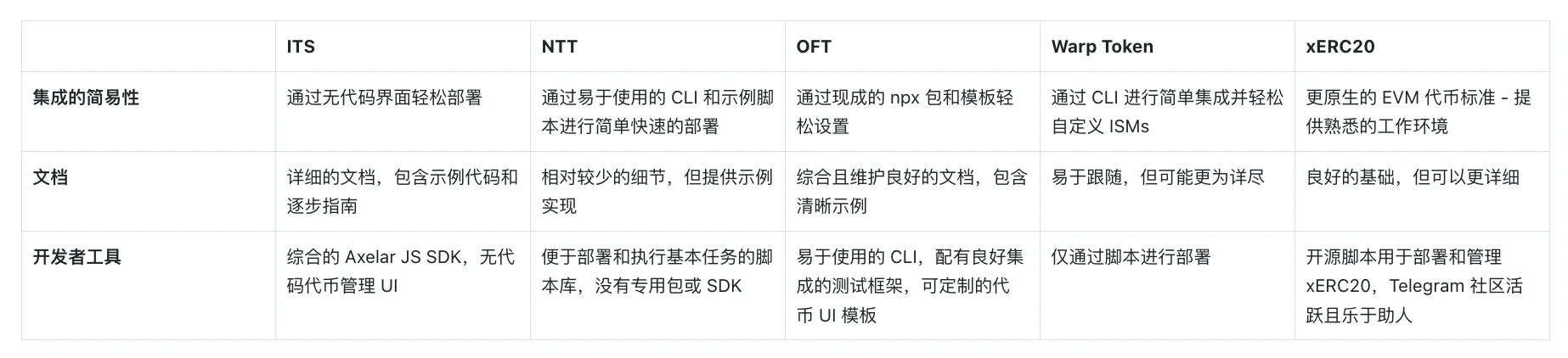 深度解析：跨链发币哪家强？ (https://www.qianyan.tech/) 区块链 第15张