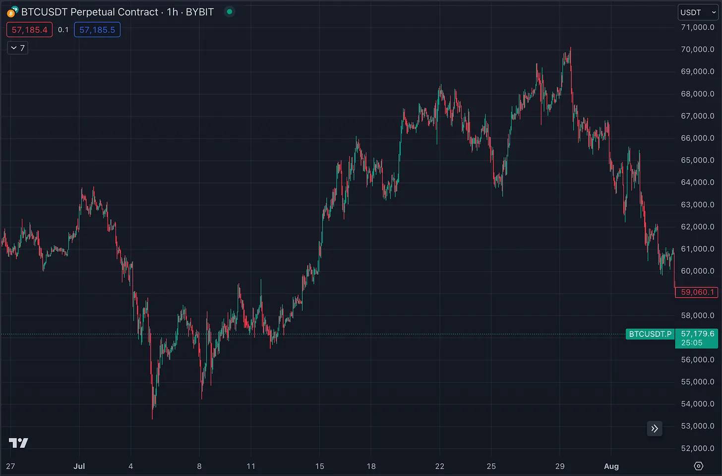 7月加密市场回顾：ETH ETF上线失利，SOL逆势上涨，XRP领跑7月涨幅  (https://www.qianyan.tech/) 区块链 第1张