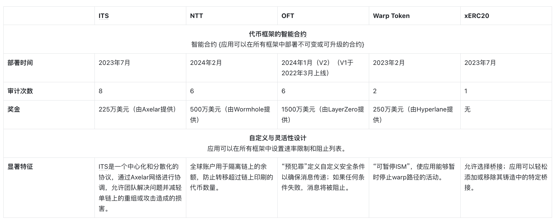 深度解析：跨链发币哪家强？ (https://www.qianyan.tech/) 区块链 第11张