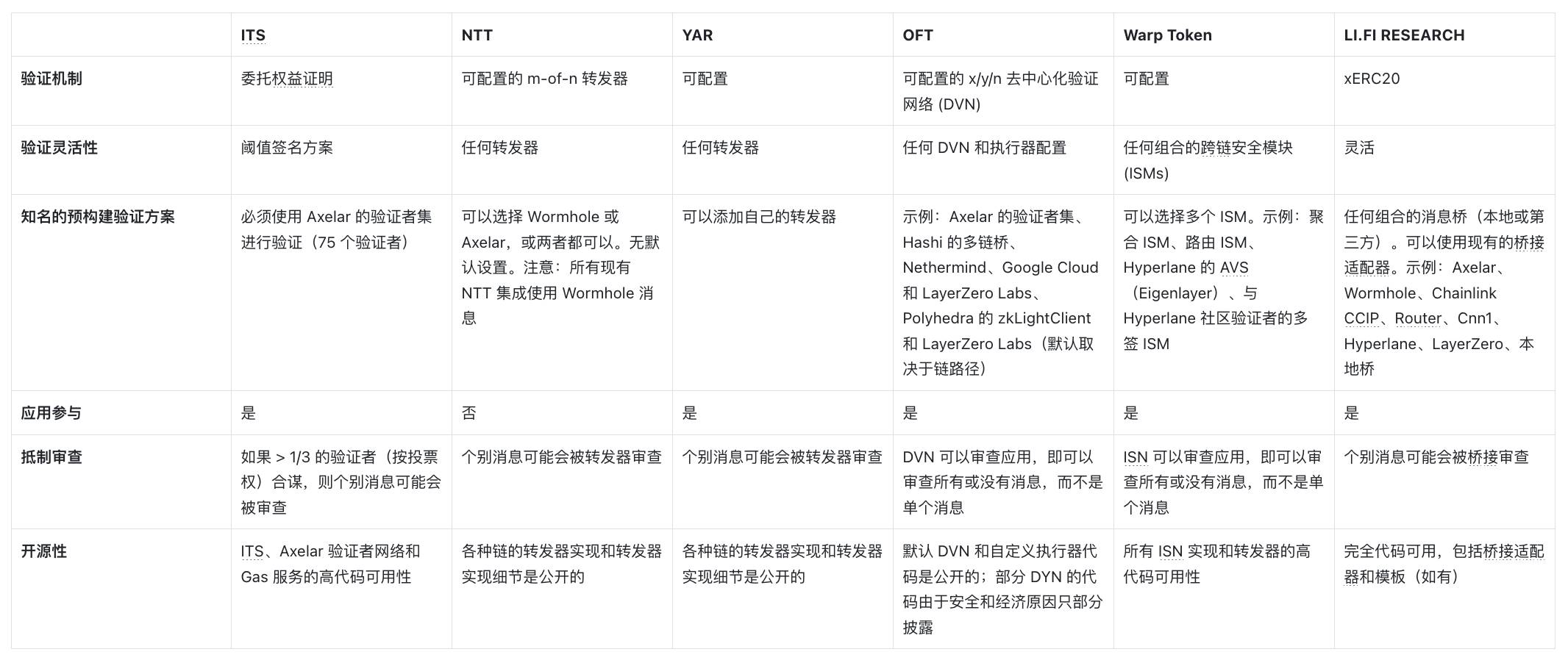 深度解析：跨链发币哪家强？ (https://www.qianyan.tech/) 区块链 第7张