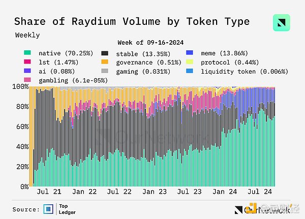 数据解读DEX：交易量同比增长100% 周交易量达170亿美元 (https://www.qianyan.tech/) 区块链 第12张