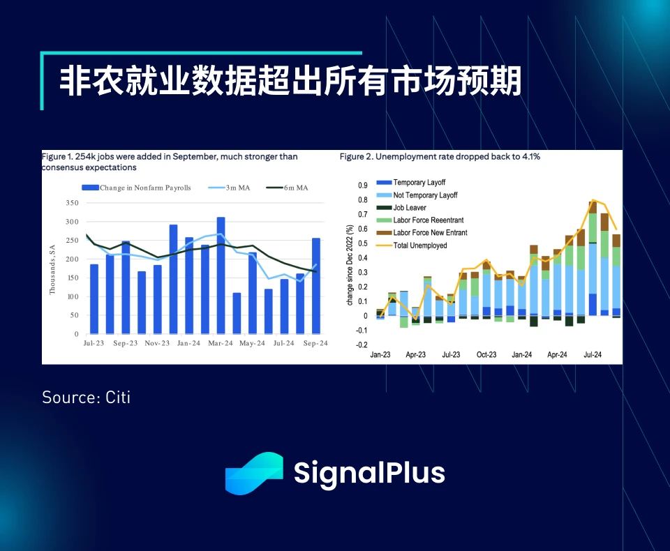 SignalPlus宏观分析特别版：Uptober?  More Like Jobs-tober. (https://www.qianyan.tech/) 区块链 第4张