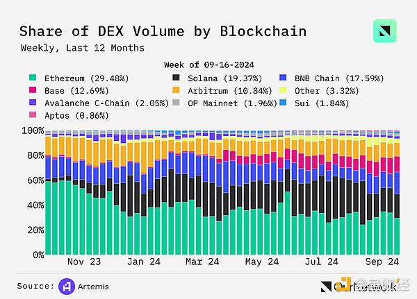 数据解读DEX：交易量同比增长100% 周交易量达170亿美元 (https://www.qianyan.tech/) 区块链 第2张